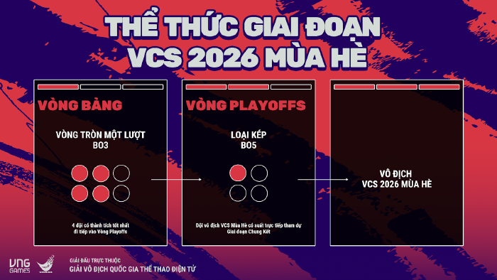 Toàn tập VCS 2026: mở rộng cơ hội cho các đội tuyển LMHT Việt the thuc vcs 2026 3