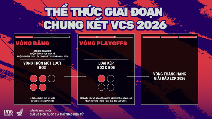 Toàn tập VCS 2026: mở rộng cơ hội cho các đội tuyển LMHT Việt the thuc vcs 2026 4