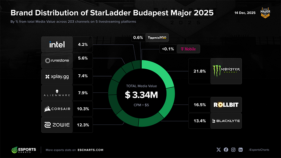 Cách các thương hiệu Esports tạo ra giá trị truyền thông ở chung kết giải CS2 StarLadder Budapest Major thuong hieu starladder 2