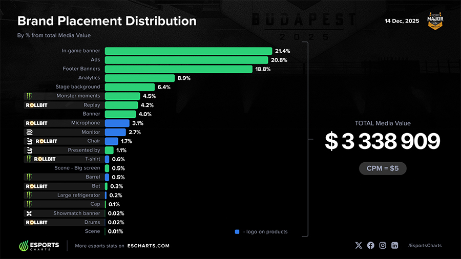 Cách các thương hiệu Esports tạo ra giá trị truyền thông ở chung kết giải CS2 StarLadder Budapest Major thuong hieu starladder 3