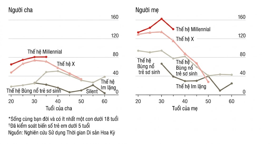 Tỷ lệ sinh giảm, nhưng thời gian chất lượng cho con tăng nhiều hơn, công lớn thuộc về các ông bố- Ảnh 1.