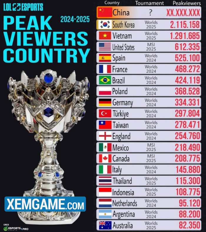 viet-nam Tìm ra các thị trường gánh view lực nhất cho LMHT 2025, Việt Nam top 3 viet nam