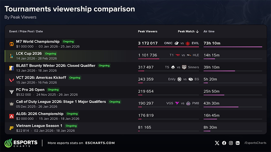 view-e-1 Ra mắt LCK Cup 2026, T1 hút hơn 1,1 triệu người xem cùng lúc view e 1