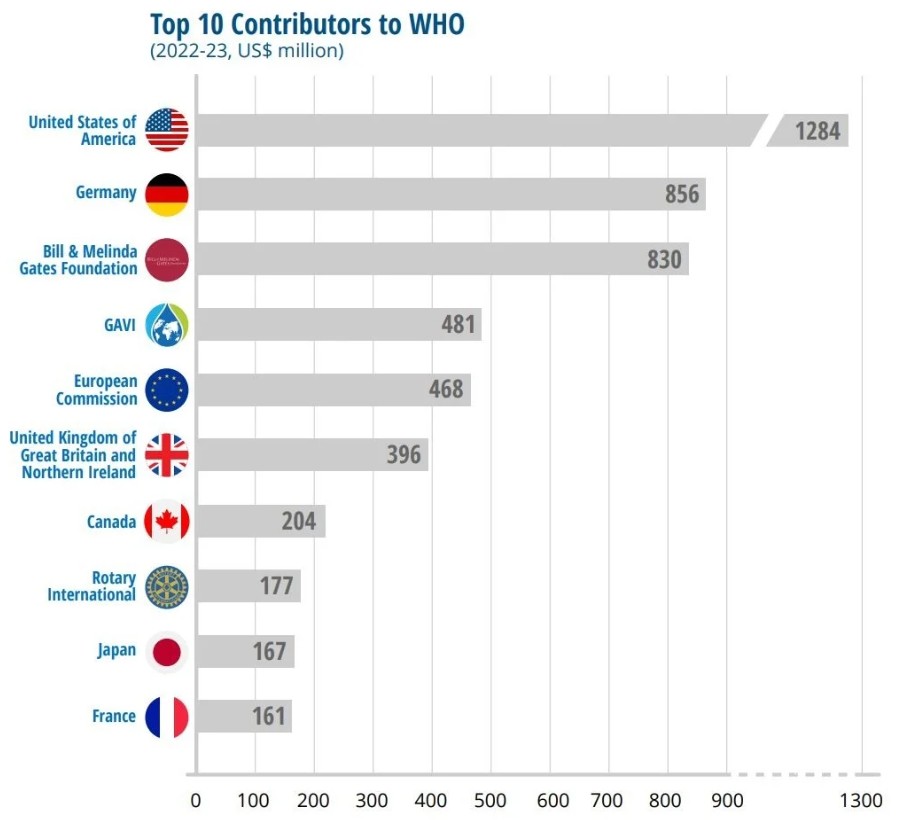 WHO ngỏ lời kêu gọi Mỹ quay lại tổ chức, lo sợ về
