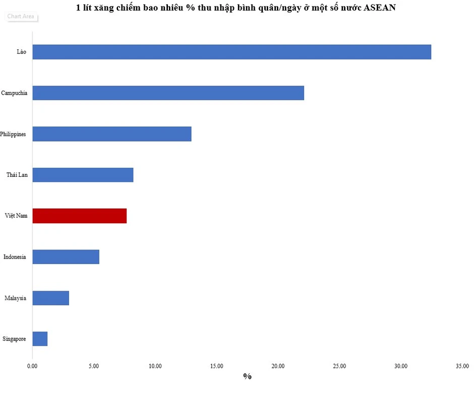 1 lít xăng tốn 1/3 thu nhập một ngày ở Lào, 1/5 ở Campuchia, Việt Nam thì sao?