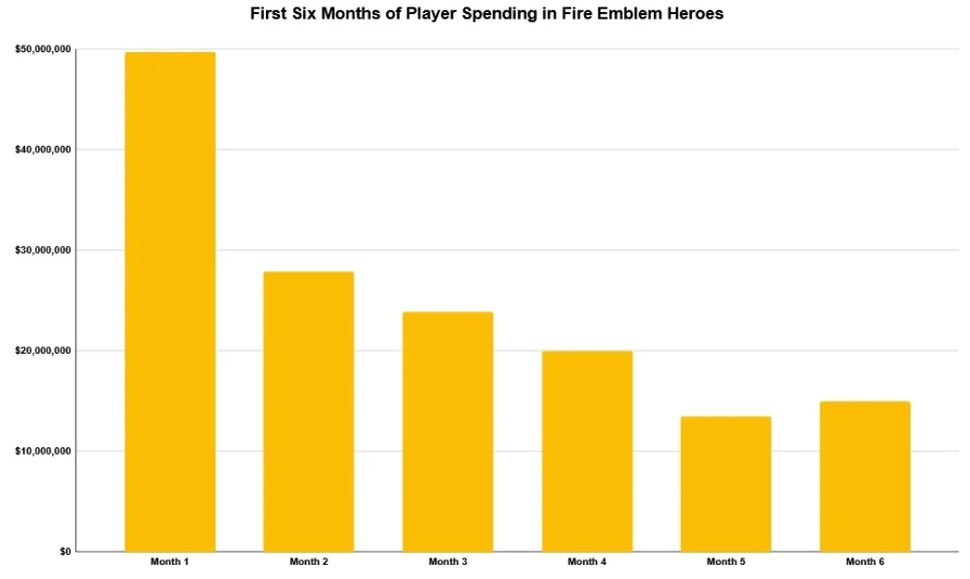 6 tháng ra mắt đã thu được 15 tỷ, thế nhưng doanh thu của tựa game này chưa bằng 1% của phần 1