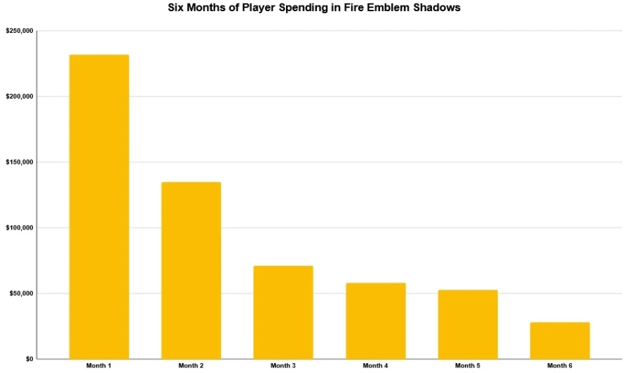 6 tháng ra mắt đã thu được 15 tỷ, thế nhưng doanh thu của tựa game này chưa bằng 1% của phần 1