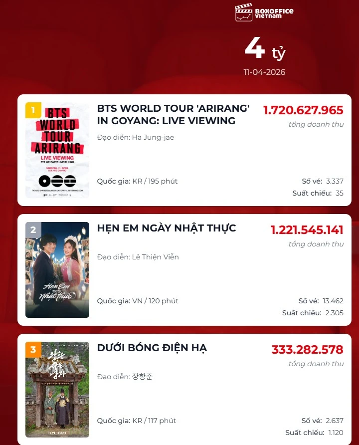 BTS vừa đổ bộ rạp Việt đã chiếm top 1 doanh thu BTS vừa đổ bộ rạp Việt đã chiếm top 1 doanh thu