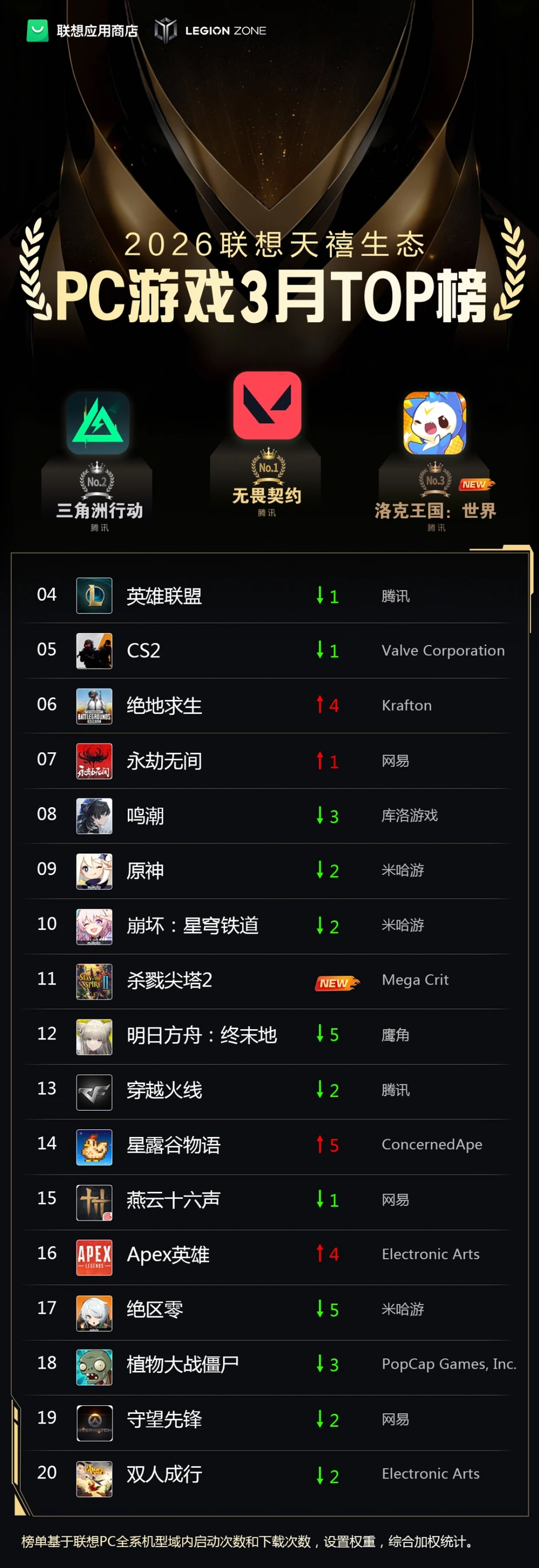 BXH game PC tháng 3/2026: Siêu phẩm thế giới mở của Tencent 'nhảy dù' Top 3, kỷ lục 1.7 triệu lượt tải chỉ sau 6 ngày