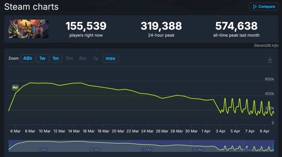 BXH game PC tháng 3/2026: Siêu phẩm thế giới mở của Tencent 'nhảy dù' Top 3, kỷ lục 1.7 triệu lượt tải chỉ sau 6 ngày