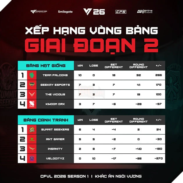 CFVL 2026 Season 1: Lộ Diện 6 "Hào Kiệt" Vào Playoffs – Cuộc Đua Đến Ngôi Vương Rực Lửa