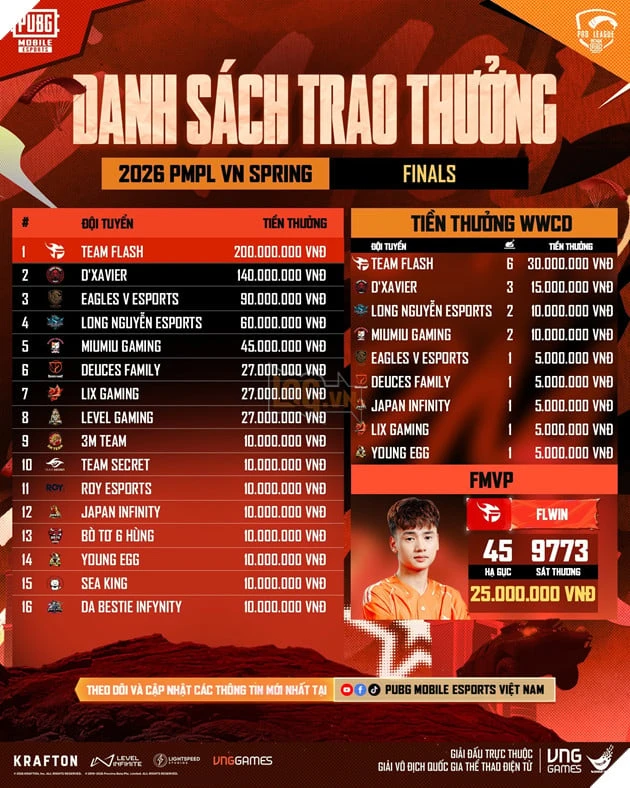 Đội Tuyển Team Flash Vô Địch 2026 PMPL VN Spring