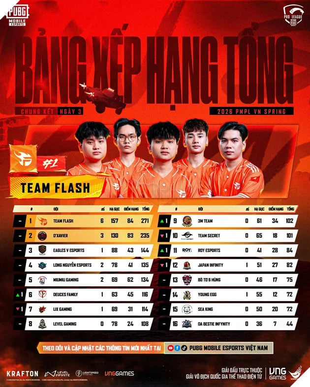 Đội Tuyển Team Flash Vô Địch 2026 PMPL VN Spring
