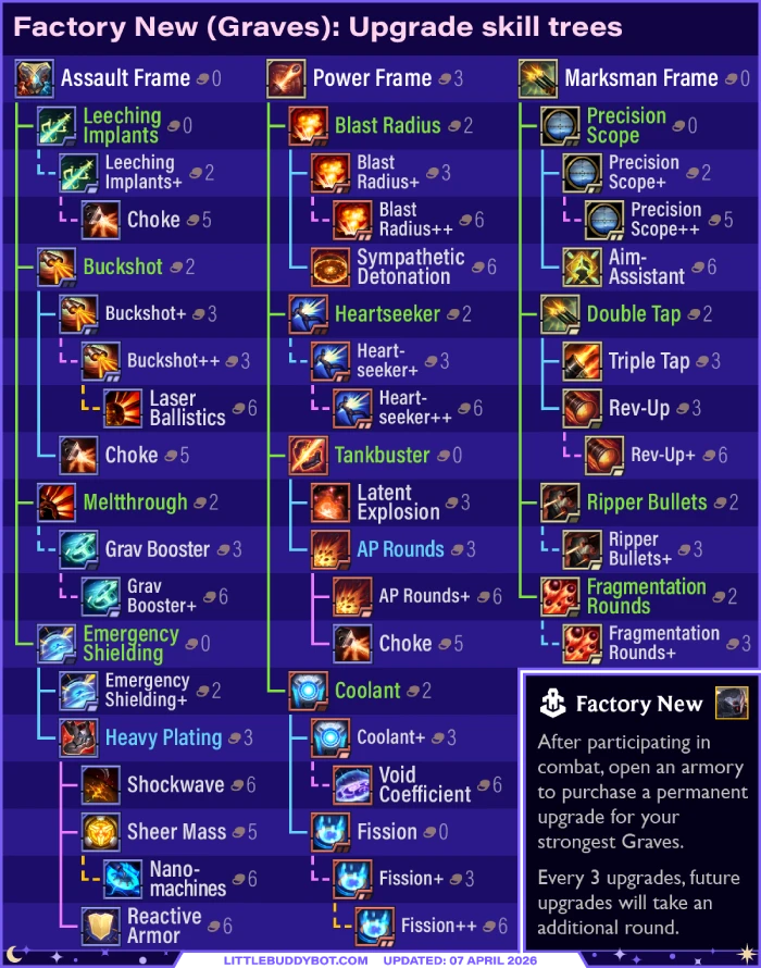 ĐTCL mùa 17: Hé lộ 3 cách xây dựng chủ yếu Graves mạnh nhất hiện tại