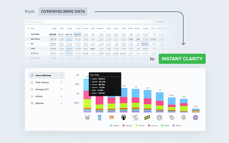 Esports Charts nâng cấp Dashboard: Tối ưu dữ liệu cho doanh nghiệp và quyết định nhanh trong Esports