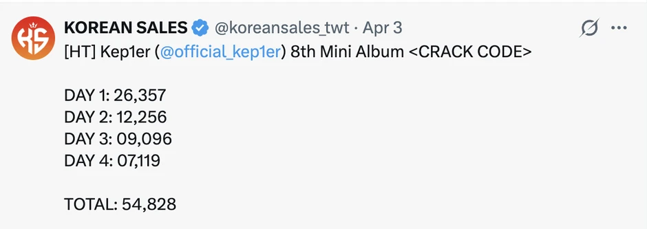 Giải cứu Kep1er: Ra MV 1h đầu có đúng 11.000 lượt xem, album giảm sốc 80% Giải cứu Kep1er: Ra MV 1h đầu có đúng 11.000 lượt xem, album giảm sốc 80%