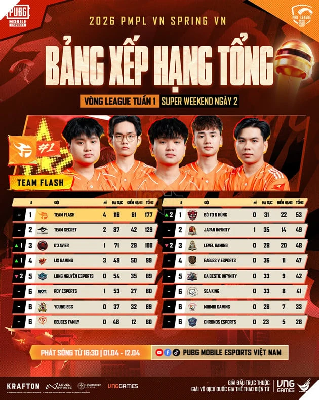 Giải Đấu 2026 PMPL VN Spring Xác Định Những Cái Tên Tiến Vào Vòng Chung Kết