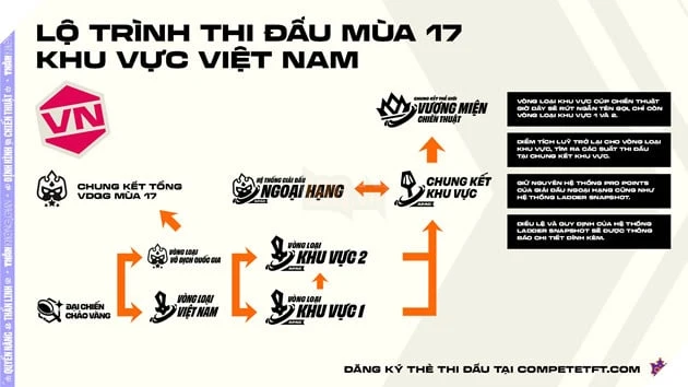 Giới Thiệu Lộ Trình Thi Đấu Thể Thao Điện Tử Đấu Trường Chân Lý Mùa Giải 17