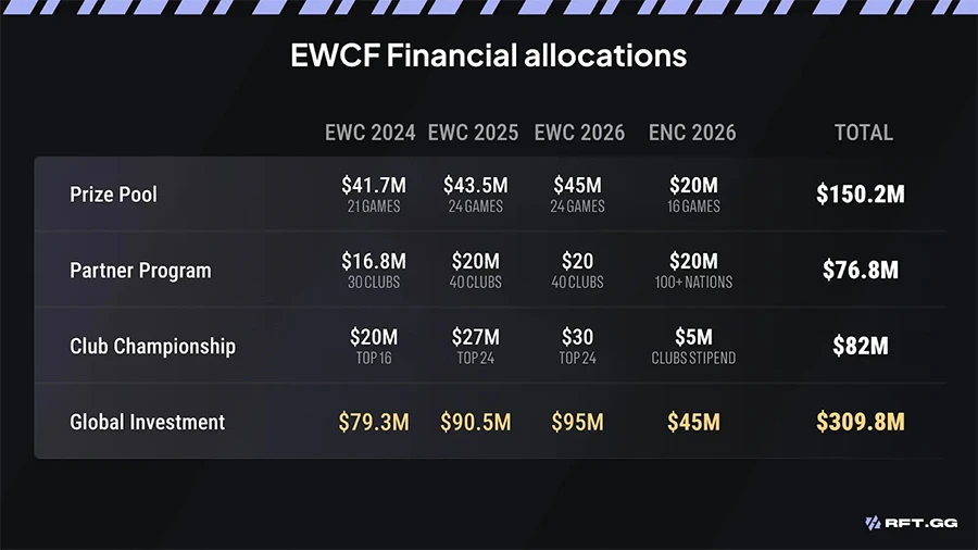 Hơn 2 tỷ USD và giấc mơ thống trị Esports: Saudi Arabia đang thay đổi cuộc chơi