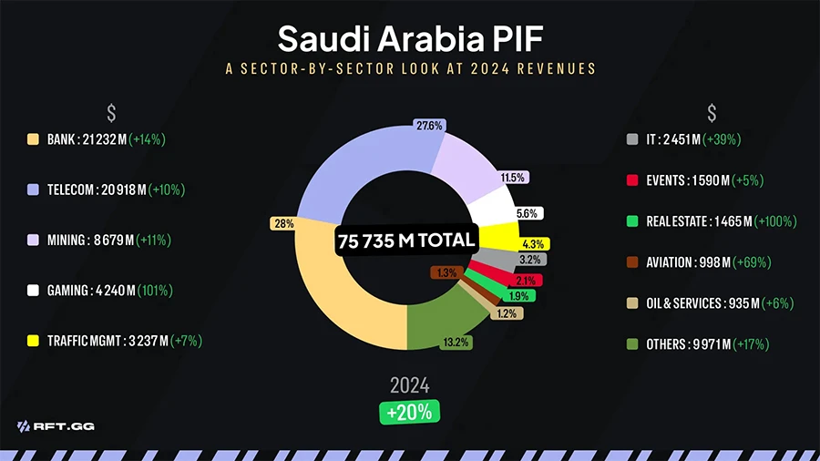 Hơn 2 tỷ USD và giấc mơ thống trị Esports: Saudi Arabia đang thay đổi cuộc chơi