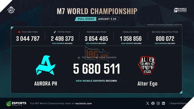 Mobile Legends mở rộng eSports toàn cầu với M8 và hệ thống 5 khu vực Mobile Legends mở rộng eSports toàn cầu với M8 và hệ thống 5 khu vực