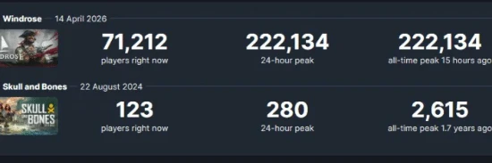 Một bom tấn AAA chuẩn bị "rút ống thở", thất bại toàn diện, hạ giá sập sàn nhưng 90% người chơi vẫn bỏ game