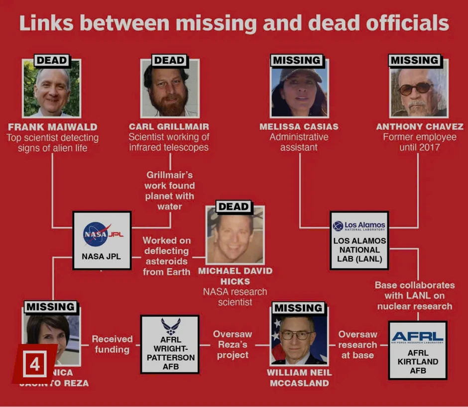 Nghi vấn lớn trong vụ 11 nhà khoa học Mỹ tử vong và mất tích bí ẩn