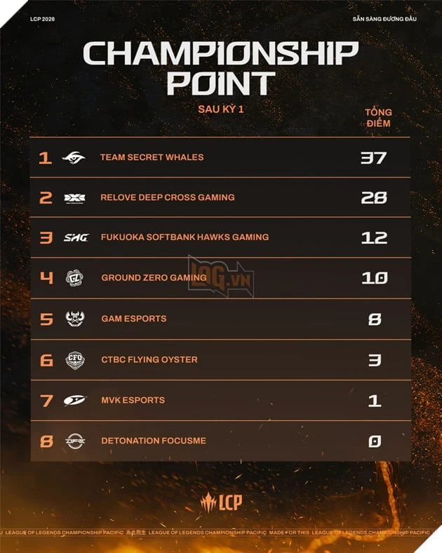 Những Điều Bạn Cần Biết Về Giải Đấu LCP 2026 Giai Đoạn 2