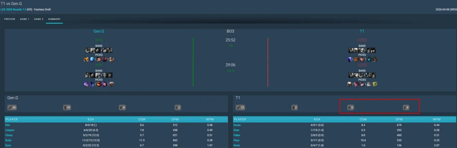 Oner lặp lại một thành tích đáng quên trong trận gặp Gen.G