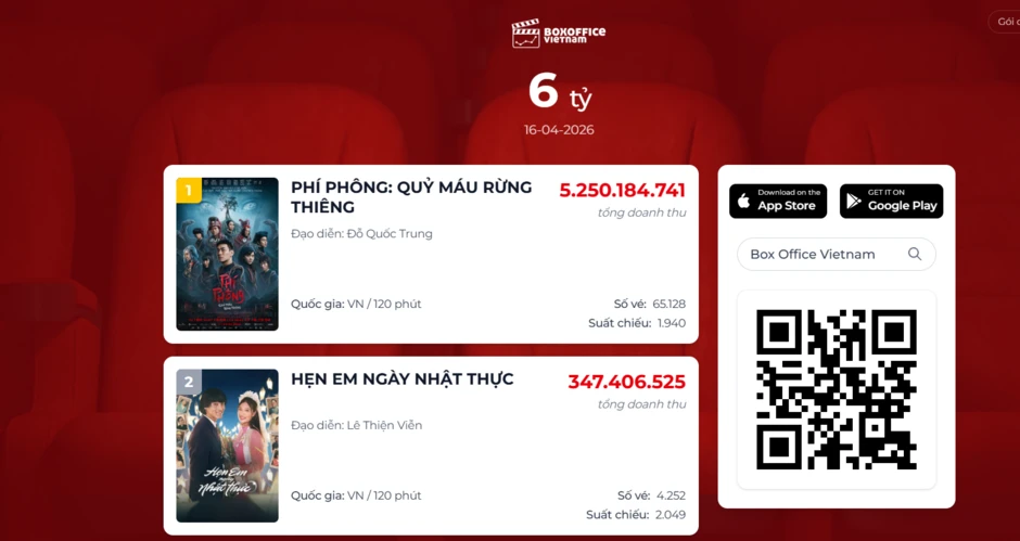 Phí Phông mới chiếu đã top 1 phòng vé, doanh thu chấp hết đối thủ