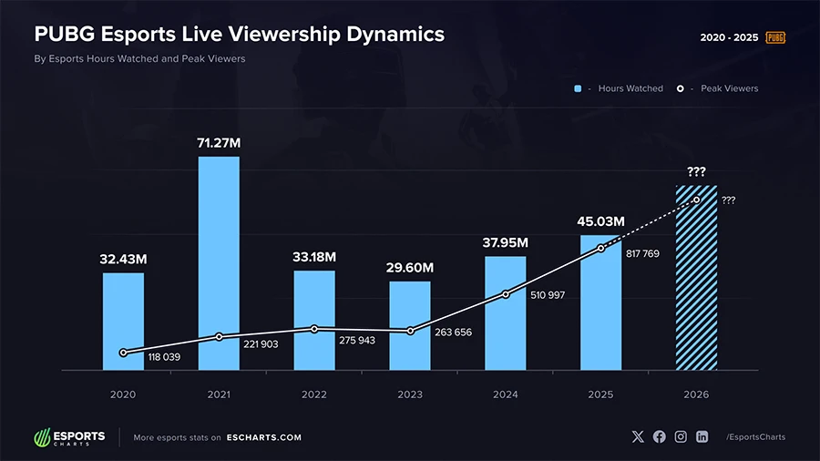PUBG Esports tái cấu trúc toàn diện năm 2026: Mở rộng hệ sinh thái và định hình lại đường đua toàn cầu