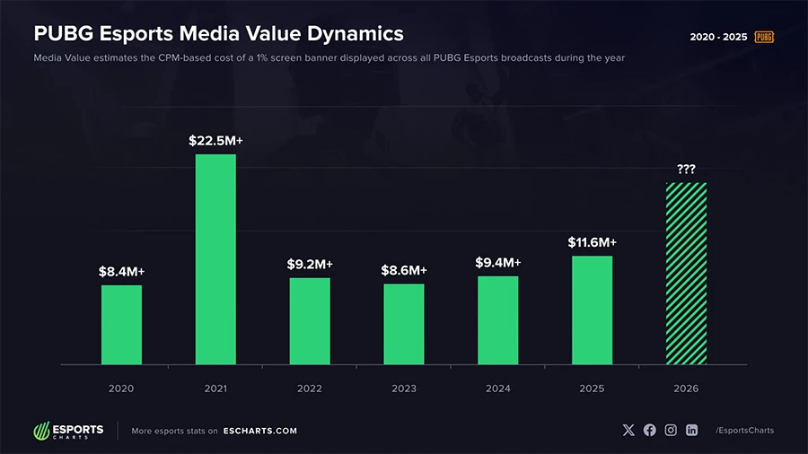 PUBG Esports tái cấu trúc toàn diện năm 2026: Mở rộng hệ sinh thái và định hình lại đường đua toàn cầu