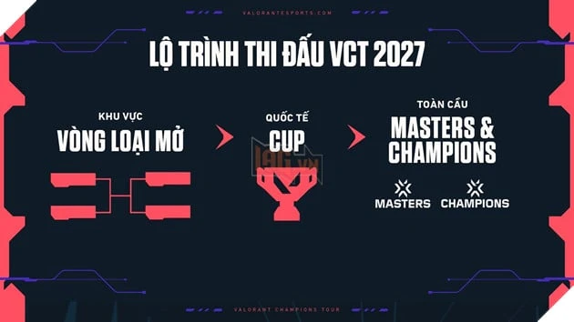 Riot Games Công Bố Mô Hình VCT 2027: Tương Lai Mới Cho Các Giải Đấu Esports Của VALORANT Riot Games Công Bố Mô Hình VCT 2027: Tương Lai Mới Cho Các Giải Đấu Esports Của VALORANT