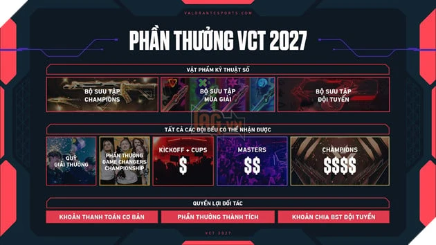 Riot Games Công Bố Mô Hình VCT 2027: Tương Lai Mới Cho Các Giải Đấu Esports Của VALORANT Riot Games Công Bố Mô Hình VCT 2027: Tương Lai Mới Cho Các Giải Đấu Esports Của VALORANT
