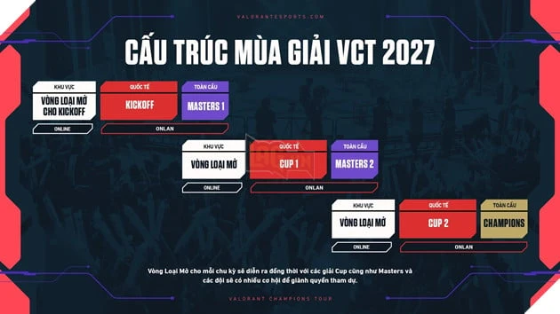 Riot Games Công Bố Mô Hình VCT 2027: Tương Lai Mới Cho Các Giải Đấu Esports Của VALORANT Riot Games Công Bố Mô Hình VCT 2027: Tương Lai Mới Cho Các Giải Đấu Esports Của VALORANT