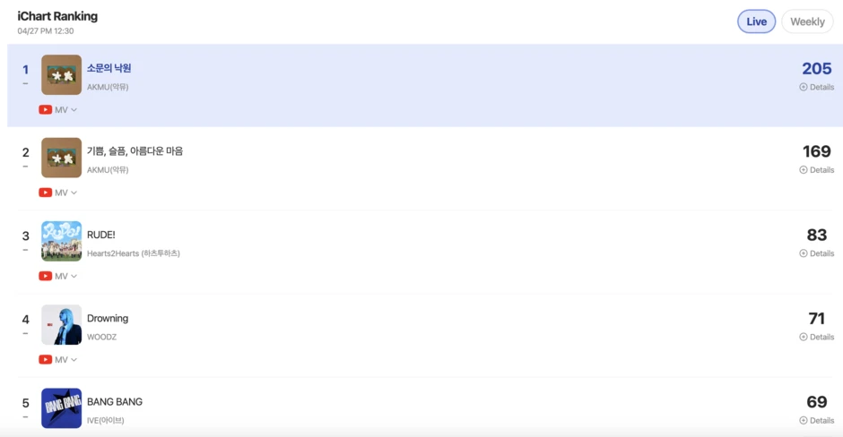 Suhyun (AKMU) “lột xác” hậu giảm 30kg, hễ ra nhạc là nắm trọn top 1 cả nước