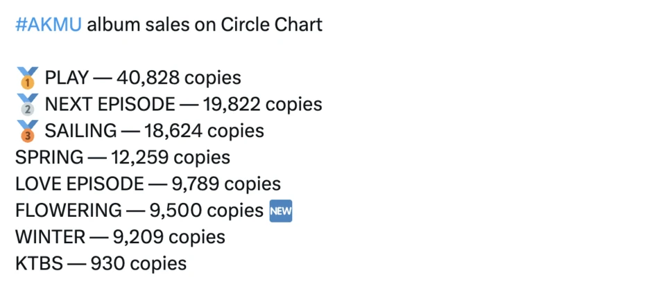 Suhyun (AKMU) “lột xác” hậu giảm 30kg, hễ ra nhạc là nắm trọn top 1 cả nước