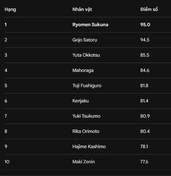 Sukuna hay Gojo mạnh hơn? Bình chọn từ fan chốt hạ tân vương của Jujutsu Kaisen Sukuna hay Gojo mạnh hơn? Bình chọn từ fan chốt hạ tân vương của Jujutsu Kaisen