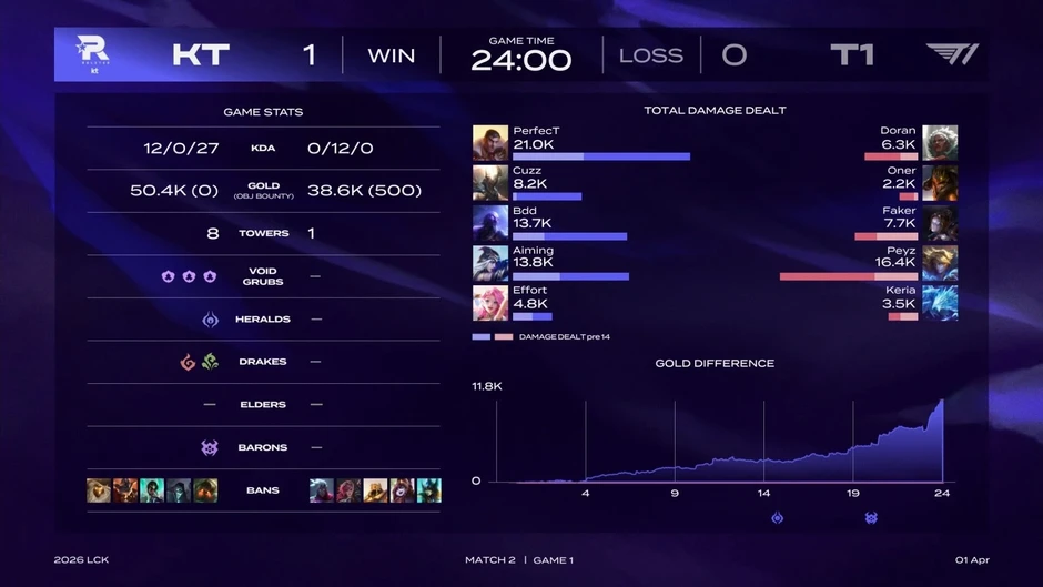 T1 thua thảm trong ngày mở đầu LCK 2026