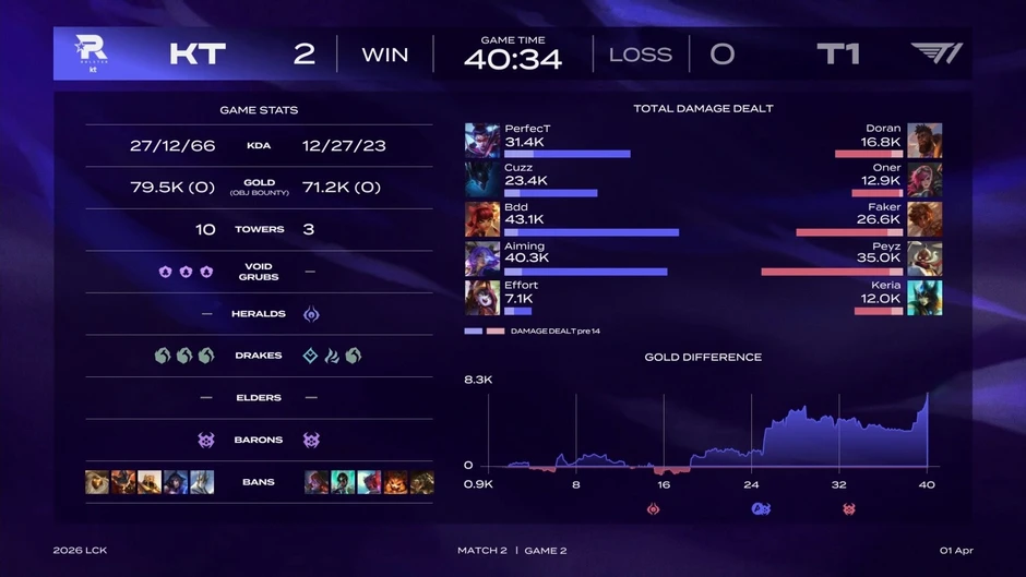 T1 thua thảm trong ngày mở đầu LCK 2026