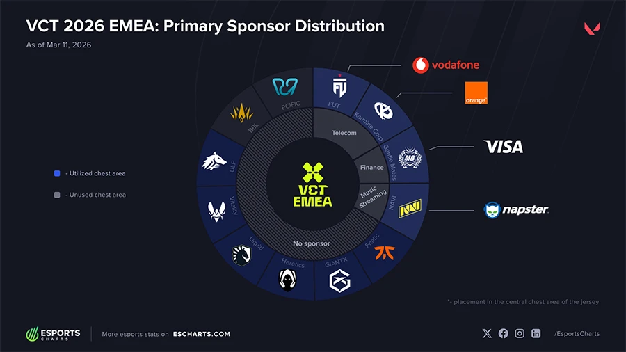 Tại sao chỉ 30% đội tuyển Valorant Esports có nhà tài trợ chính trên áo đấu?