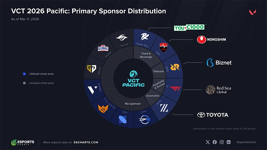 Tại sao chỉ 30% đội tuyển Valorant Esports có nhà tài trợ chính trên áo đấu?