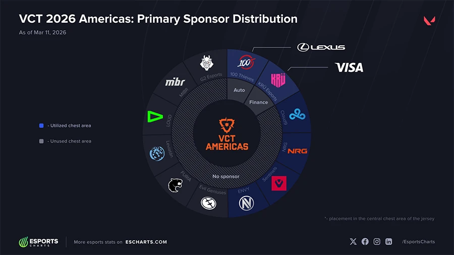 Tại sao chỉ 30% đội tuyển Valorant Esports có nhà tài trợ chính trên áo đấu?