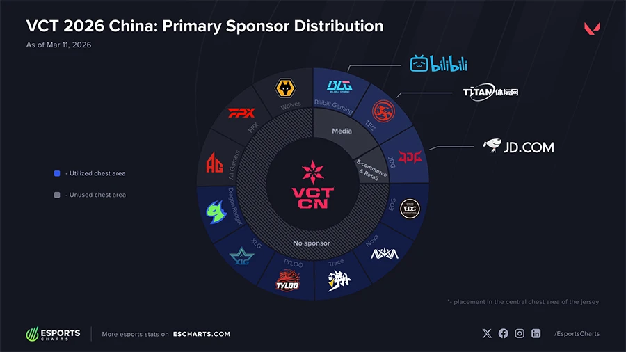 Tại sao chỉ 30% đội tuyển Valorant Esports có nhà tài trợ chính trên áo đấu?