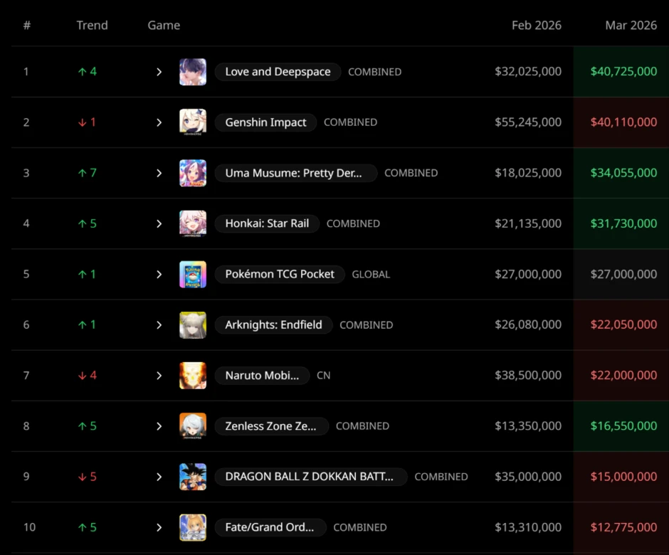 Thống kê doanh thu các tựa game Gacha tháng 3/2026: Ông hoàng mới dần lộ diện, một siêu phẩm "rớt giá" trầm trọng Thống kê doanh thu các tựa game Gacha tháng 3/2026: Ông hoàng mới dần lộ diện, một siêu phẩm "rớt giá" trầm trọng