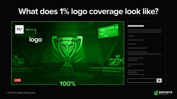 Cách đo lường "giá trị truyền thông" (media value) và ý nghĩa thực sự trong Esports kenhtingame com thumb cach do luong quot gia tri truyen thong quot media value va y nghia thuc su trong esports 1a531776875627021 940w