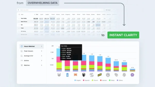 Esports Charts nâng cấp Dashboard: Tối ưu dữ liệu cho doanh nghiệp và quyết định nhanh trong Esports kenhtingame com thumb esports charts nang cap dashboard toi uu du lieu cho doanh nghiep va quyet dinh nhanh trong esports da531776319554217 940w