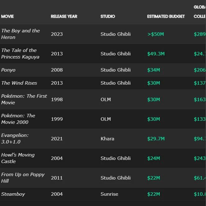 Top 10 anime đắt đỏ nhất lịch sử: Siêu phẩm nào đang giữ ngôi vương ngân sách?