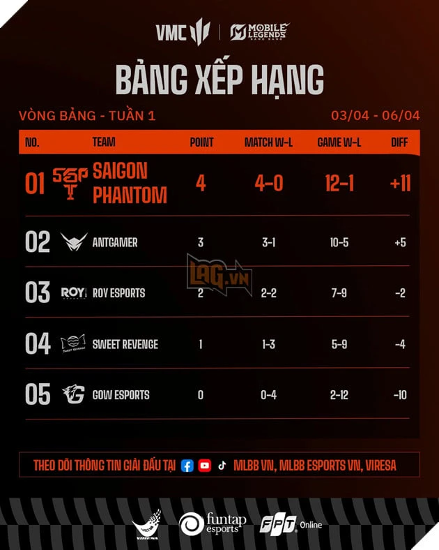 VMC Mùa Xuân 2026 Tuần 1: Saigon Phantom Thống Trị BXH, Hướng Đến Playoffs