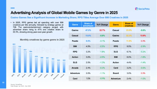 Với hơn 400.000 nhà quảng cáo được phân tích, Sách Trắng Xu Hướng Marketing Game Di Động Toàn Cầu 2026 hé lộ cách thức thúc đẩy tăng trưởng